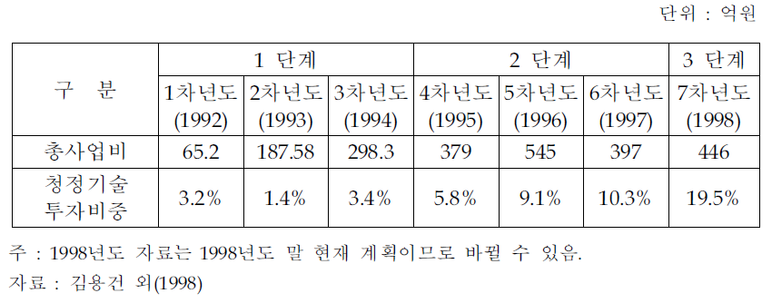 G-7환경공학기술개발사업 추진 실적