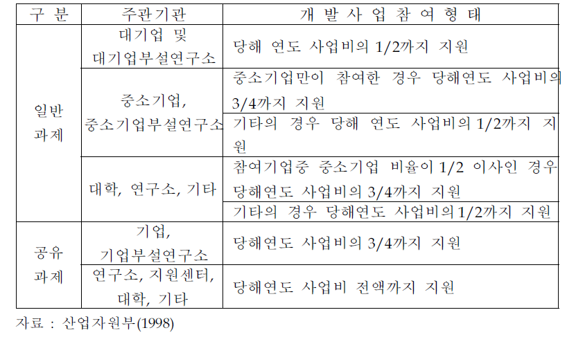 청정생산기술사업의 정부출연금 지원 비율