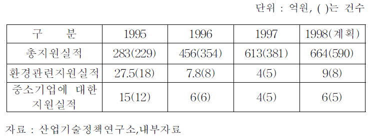 공업기반기술개발사업주요사업지원실적