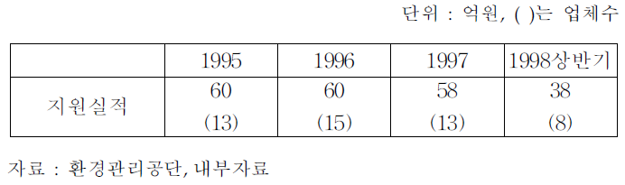 환경기술개발및산업화자금 융자 실적