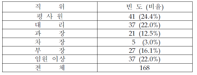 응답자의 직위별 분포