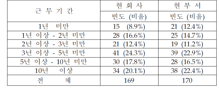 응답자의 회사 및 부서 근무기간 분포