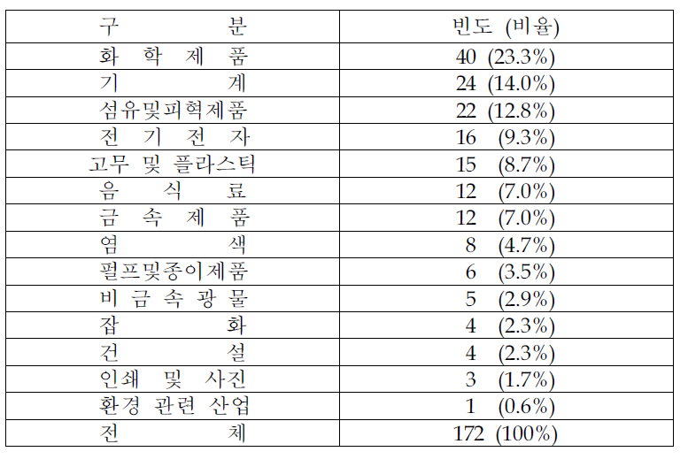 조사대상기업의 주요 생산품