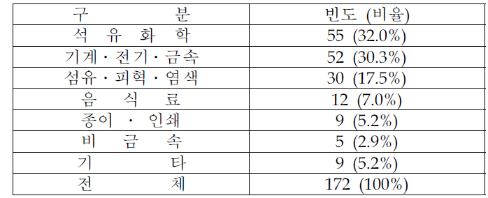 조사업체의 업종별 분포