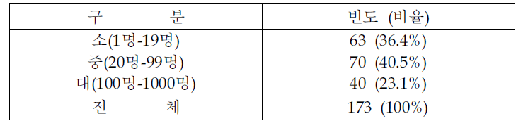 조사업체의 규모별 분포 (종업원수 기준)
