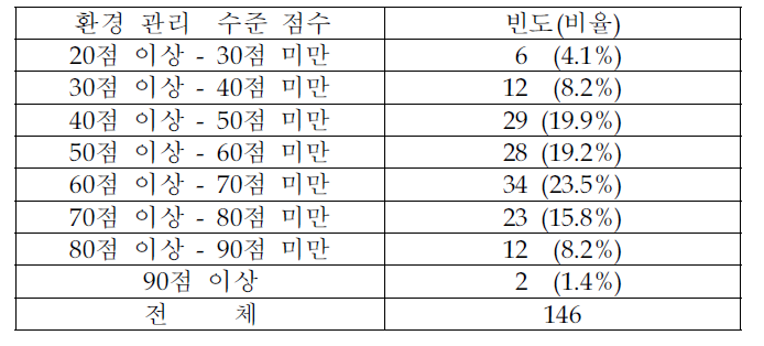 환경관리수준 점수의 분포