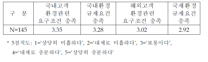 생산설비 및 오염방지설비의 환경요구 충족도 평가(전체분석)