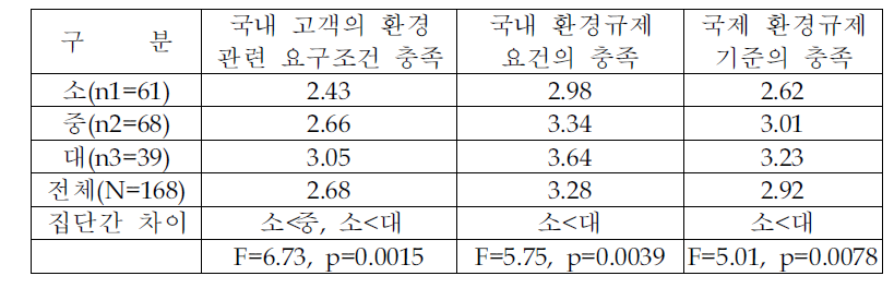 생산설비 및 오염방지설비 환경평가 (규모별 분석)