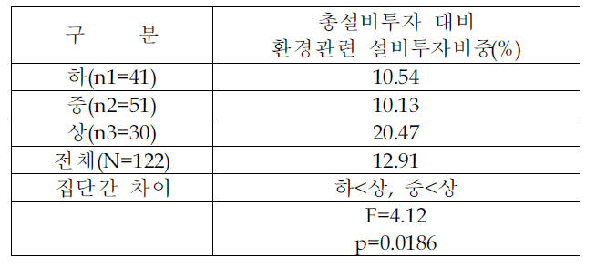 총설비투자 대비 환경관련 설비투자 (환경관리수준별분석)