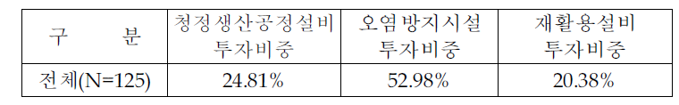 분야별 환경설비투자 비중 (전체분석)