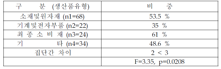 오염방지시설 투자비중 (생산품유형별 분석)