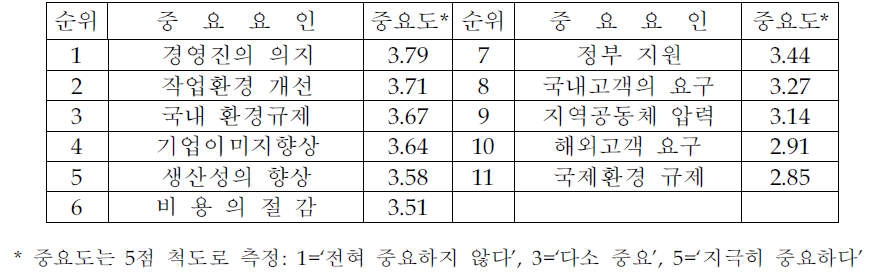 환경투자 결정요인의 중요성 (전체분석)