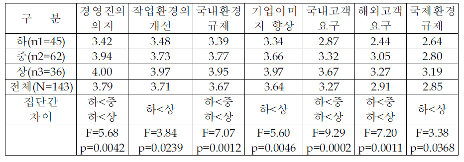 환경투자 결정요인의 중요도 (환경관리 수준별 분석)