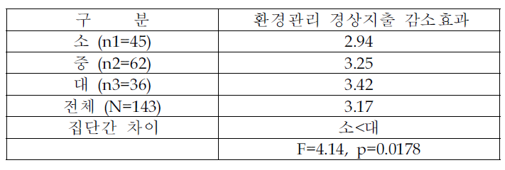 청정생산공정설비의 투자성과 (규모별 분석)