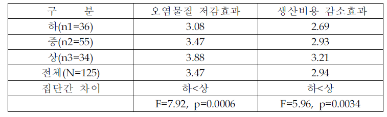 청정생산공정설비의 투자성과 (환경관리 수준별 분석)