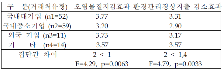 청정생산공정설비의 투자성과 (거래처유형별 분석)