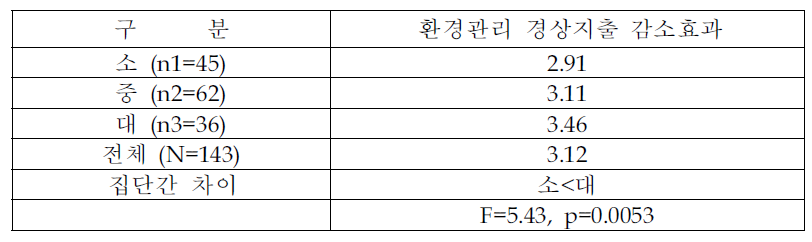 오염방지시설의 투자성과 (규모별 분석)