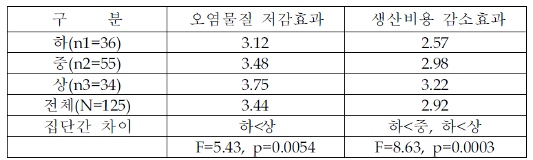 오염방지시설의 투자성과 (환경관리 수준별 분석)