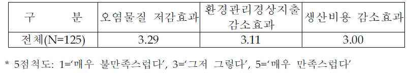 재활용설비의 투자성과 (전체분석)