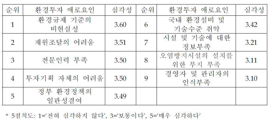 환경투자 애로요인의 심각성정도 (전체분석)