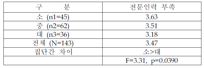 환경투자 애로요인의 심각성 정도 (규모별 분석)