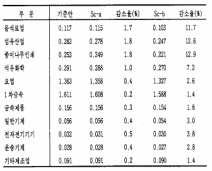 업종별 이산화탄소원단위 변화(시뮬레이션 3)