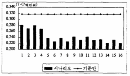 시나리오별 제조업 이산화탄소원단위