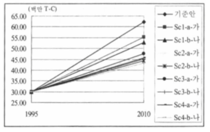 시나리오별 제조업 총이산화탄소 배출(2010년)