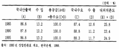 국내 생산 및 총수요의 구성 변화