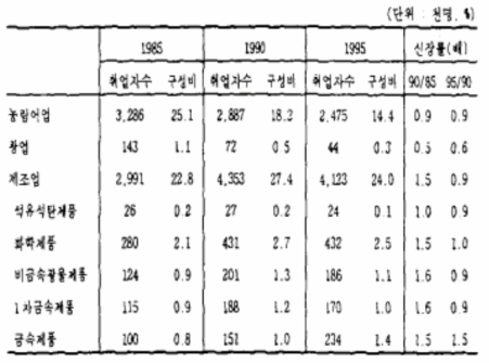 산업별 취업자수 변동 추이