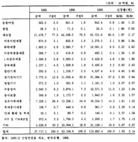 수출상품별 구성 추이