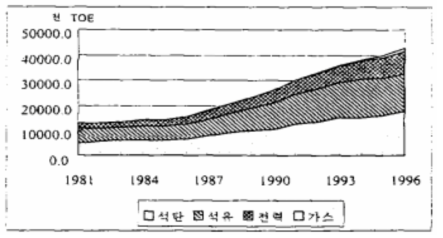 제조업 에너지 사용량 추이