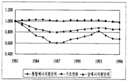 제조업 비전력 에너지원단위 분해(1981=1.0)