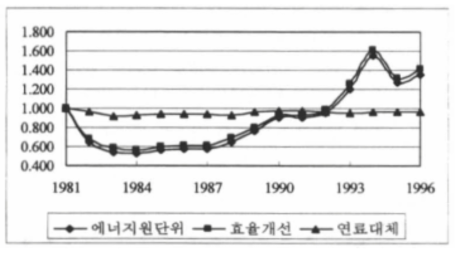 에너지원단위 분해 : 제재목재업