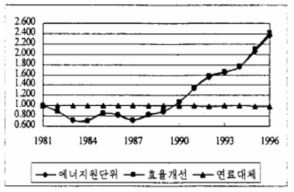 에너지원단위 분해 : 기타제조업