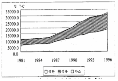 제조업 이산화탄소 배출 추이