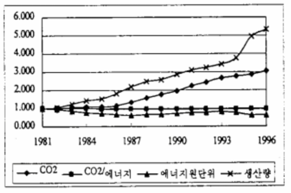 제조업 이산화탄소 관련 지표 변화추이(1981=1.0)