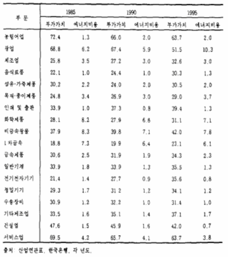 총투입액 중 부가가치 및 에너지비용 비중(%)