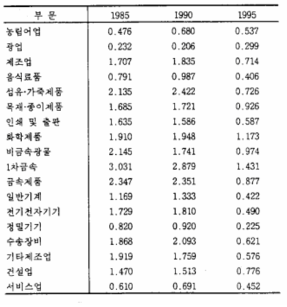 부문별 에너지원단위 변화 추이(TOE/백만원, 1990년 실질가격)