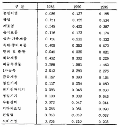 부문별 이산화탄소원단위 변화 추이 (T-C/백만원, 1990년 실질가격)