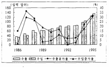 우리나라 수출 · 입 추이