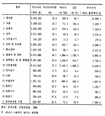 주요 무역 품목 이산화탄소 관련 지표(한국, 1995)