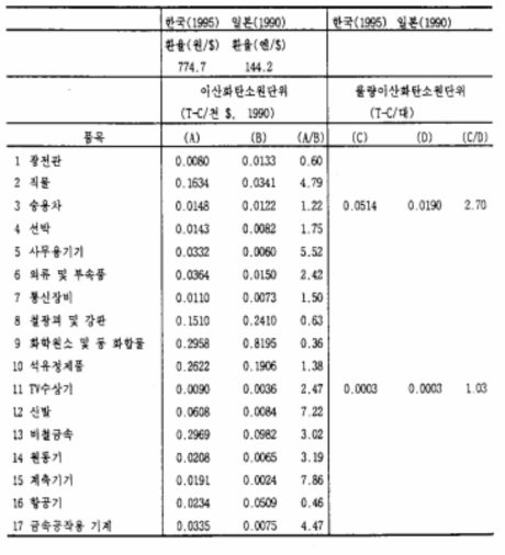 한 · 일 주요 무역 품목 이산화탄소원단위 비교