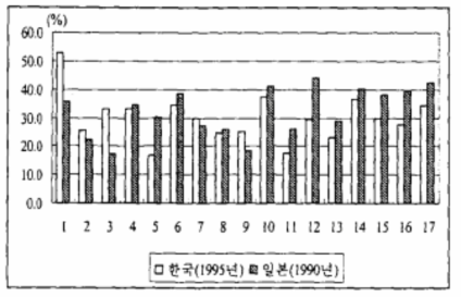 주요 교역 재화의 총투입에 대한 부가가치 비중 비교