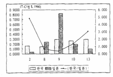 주요 교역 재화의 이산화탄소원단위 비교2