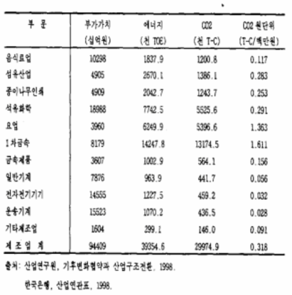기준안 기초자료(1995년, 실질가격)