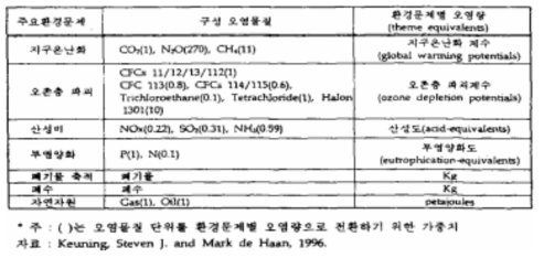 개별 ″환경문제별 오염량(theme eqivalents)″와 구성 오염물질