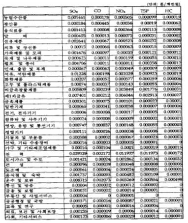 대기오염물질 배출계수