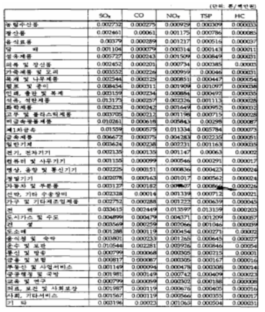 환경오염유발계수