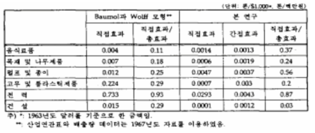 대기오염물질 배출량의 직접적 효과와 총효과에 대한 비율